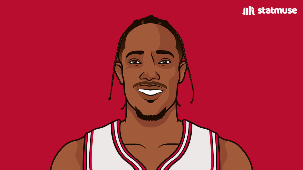 statmuse's tweet photo. DeMar DeRozan tonight:

50 PTS
5 REB
6 AST
17-26 FG
2-2 3P

It’s the 9th 50-piece this month. https://t.co/AZQXnljkJj
