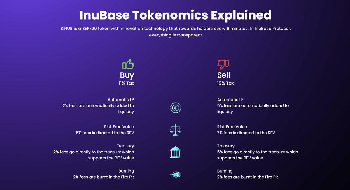 $INUB Tokenomics Explained

🔵11% Buy Fee
🔴19% Sell Fee

Details: docs.inubase.org/tokenomics

#MoveToEarn #AutoStaking #AutoRebase