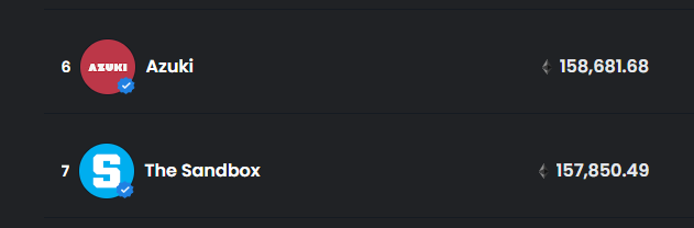 Dang azuki flipped sandbox in all time volume and is 0.3eth away from flipping mutants.
The garden is alive⛩️