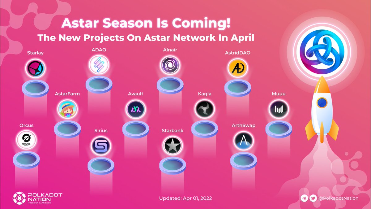 PolkadotNation's tweet photo. Astar Season is coming 🚀🚀🚀
Welcome to new friends just joining on @AstarNetwork in early April
#Polkadot #Astar #cryptonews #blockchain #giveaway https://t.co/6f1IPFa2DU