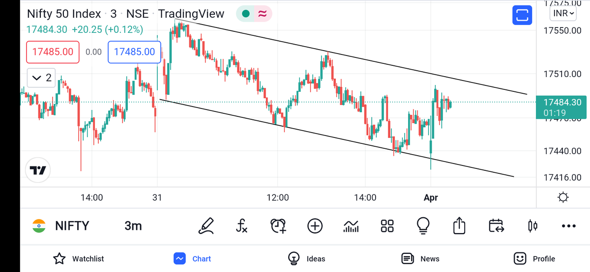 dromdeshmukh77's tweet photo. #Nifty chart for reference
#banknifty looking better.
Levels mentioned in last video &amp; in group.
I was thinking that nifty will come down first but bnf supporting it as of now.
Let's see further. https://t.co/GLuakD20XX