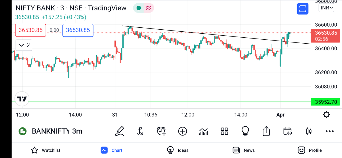 dromdeshmukh77's tweet photo. #Nifty chart for reference
#banknifty looking better.
Levels mentioned in last video &amp; in group.
I was thinking that nifty will come down first but bnf supporting it as of now.
Let's see further. https://t.co/GLuakD20XX