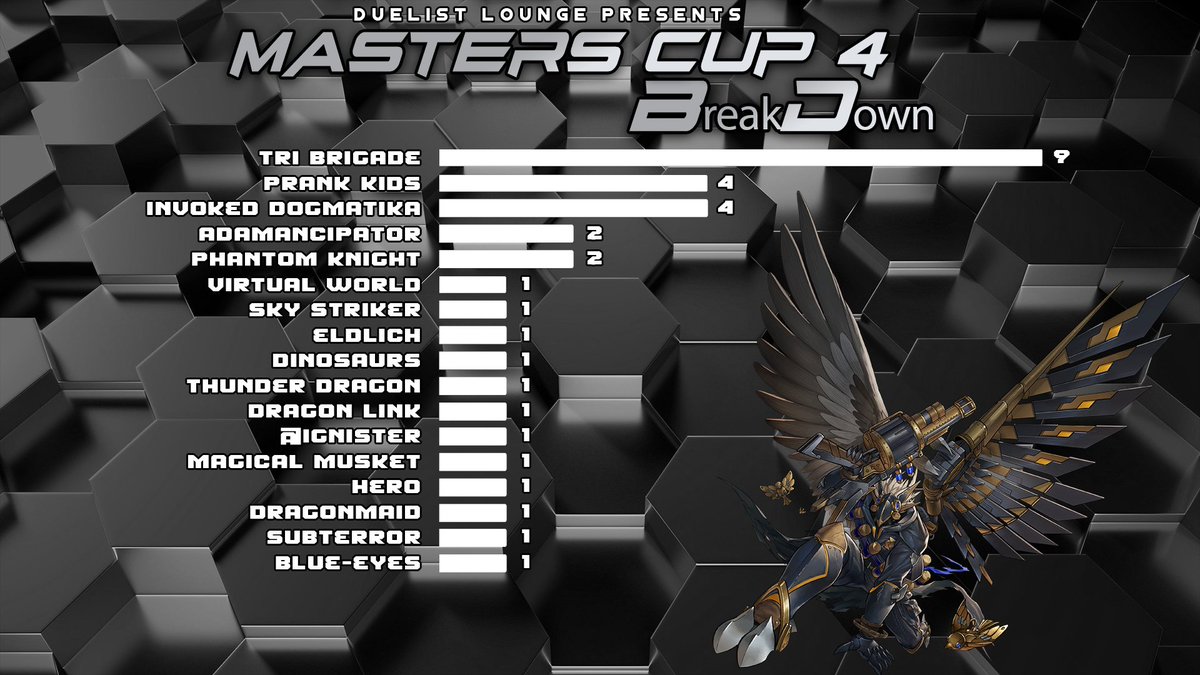 DuelistLounge's tweet photo. Masters Cup #4 | Weekly Tournament
Bo3|S-Elim|15c Side
32 Participants

1st Place:Select Maple |@SelectMaple
2nd Place:MardeCopas |@CopasMarde
Top 4:Peppho |@Peppho8282
Top 4:Zeedd |@uejwnnsnxbshxn
 
Join Discord: https://t.co/yAMJltWCmc
#YuGiOhMasterDuel  #マスターデュエル https://t.co/Fl66D2skeD