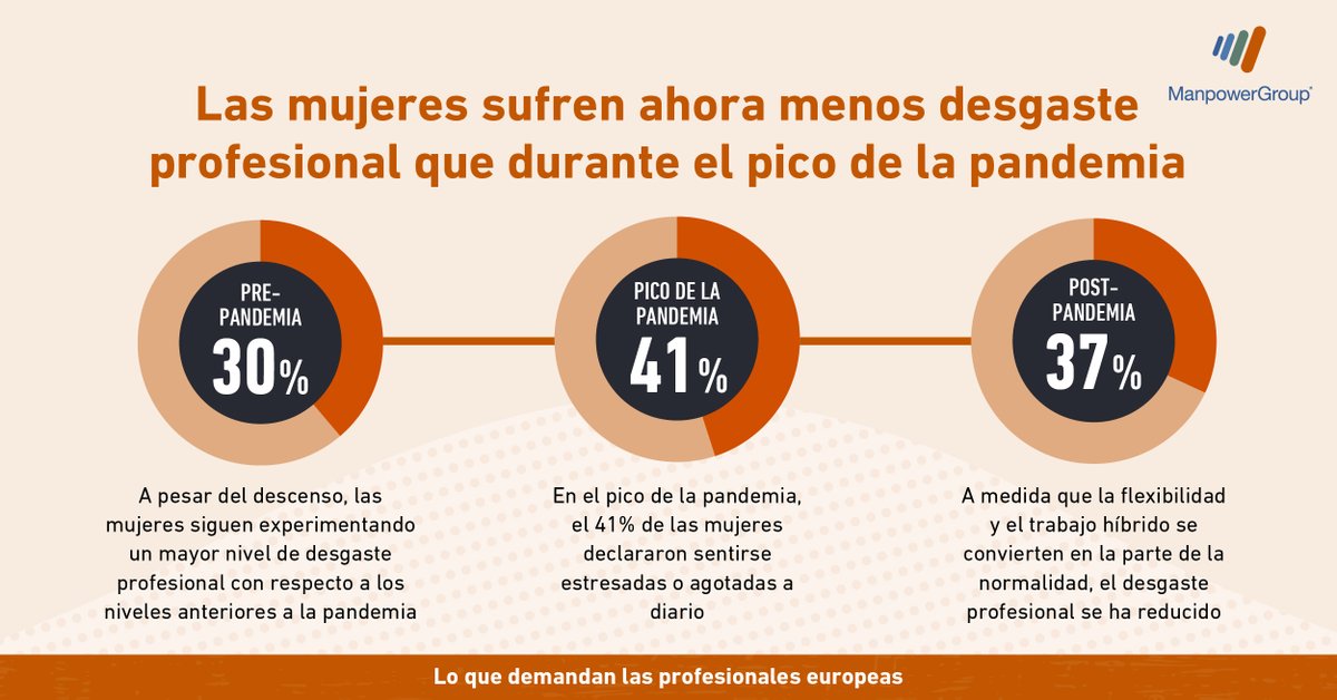 ManpowerGroupES's tweet photo. 4 de cada 10 mujeres asegura sufrir hoy desgaste #profesional, una cifra superior a la detectada antes de la crisis sanitaria. Descarga nuestro último #estudio ‘Lo que demandan las profesionales europeas’ https://t.co/xZeMdLl3Ww
#WhatWomenWantatWork https://t.co/qRe3gXynkx