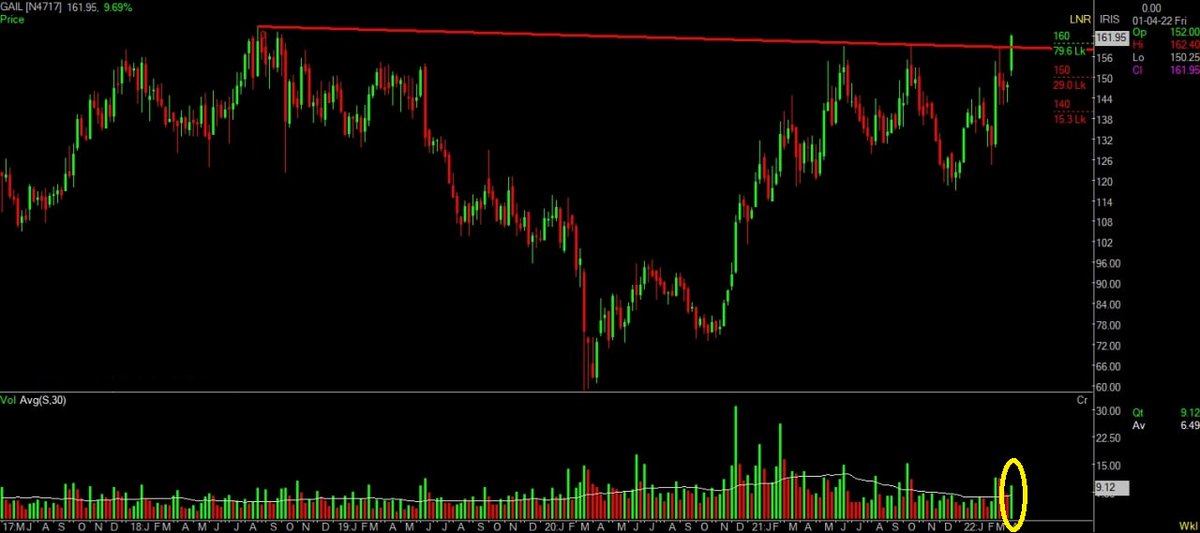 kiran_jadhav_'s tweet photo. 🚀🚀🚀
#StrongBreakout
Covered #GAIL on India's no.1 Business channel @ZeeBusiness a few minutes ago.
Huge Targets. Small stop-loss.
Implement a trailing stop-loss strategy.
Video will follow in sometime.
@AnilSinghvi_
@deepdbhandari https://t.co/1Hm9XmCC33