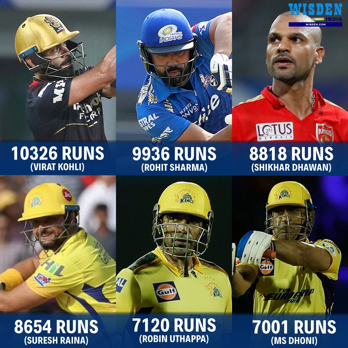 Most T20 runs by an India batter:
V Kohli - 10326 runs in 311 innings
R Sharma - 9936 runs in 358 innings
S Dhawan - 8818 runs in 301 innings
S Raina - 8654 runs in 319 innings
R Uthappa - 7120 runs in 273 innings
MS Dhoni - 7001 runs in 308 innings

#MSDhoni #IPL2022 #Cricket