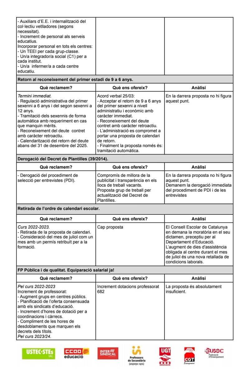 PublicaCat's tweet photo. Us fem arribar el comunicat unitari de valoració dels 5⃣ dies de vaga. 
‼️ ATENCIÓ ‼️ Inclou graelles amb allò que reclamem, allò que ofereix @educaciocat i la nostra valoració. https://t.co/n09O3Tgv8F