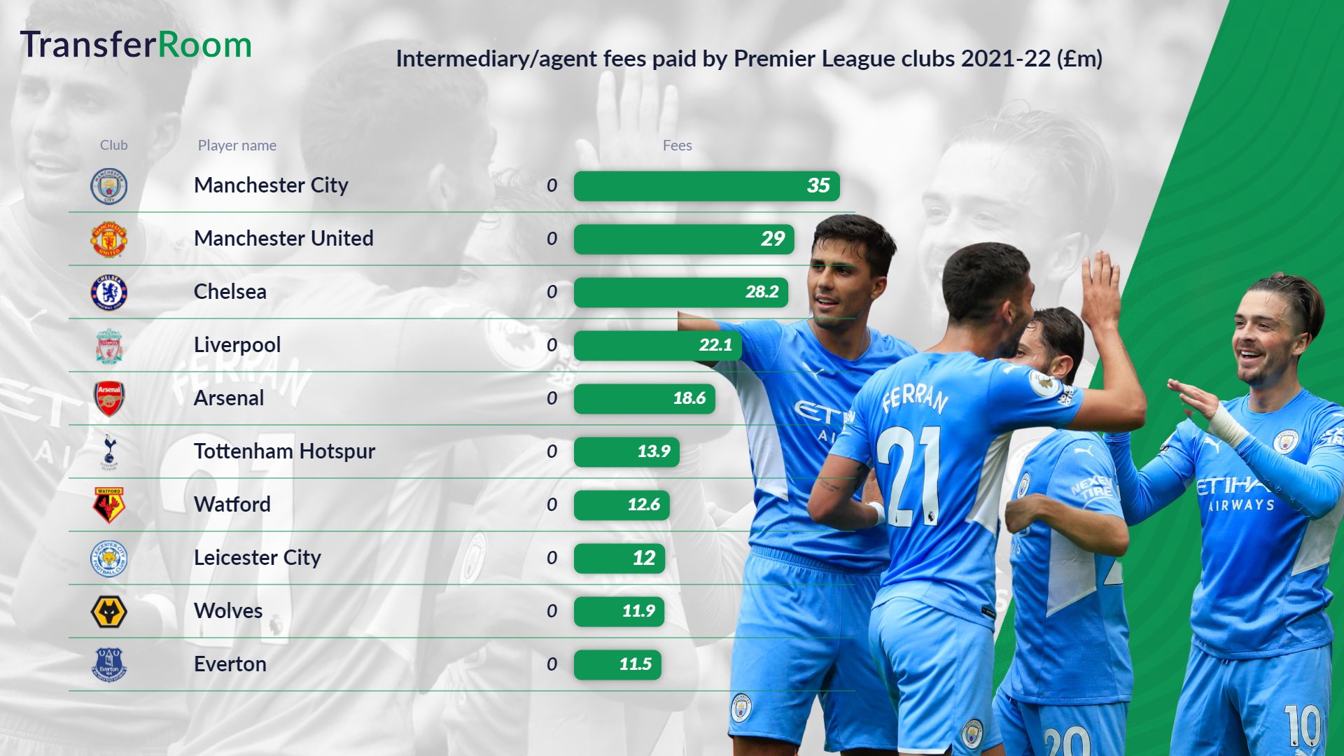 Premier League: Manchester City, Manchester United, and Chelsea are the top spenders on agent fees