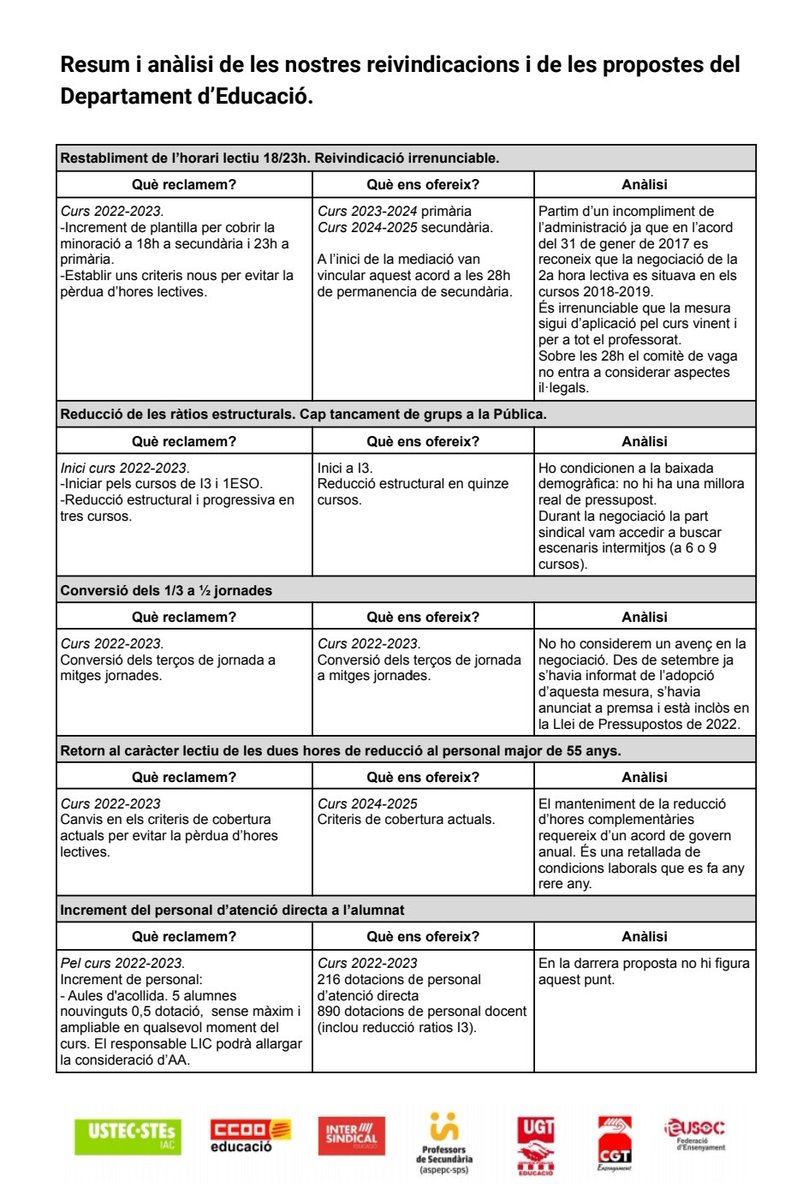 IolandaSegura's tweet photo. 🗣️COMUNICAT SINDICAL UNITARI:
Hem fet una vaga històrica i continuarem fins que calgui‼️✊

➡️ Us adjuntem les nostres reivindicacions i les respostes del Departament d'Educació durant la mediació. https://t.co/BDBYM8i6zP