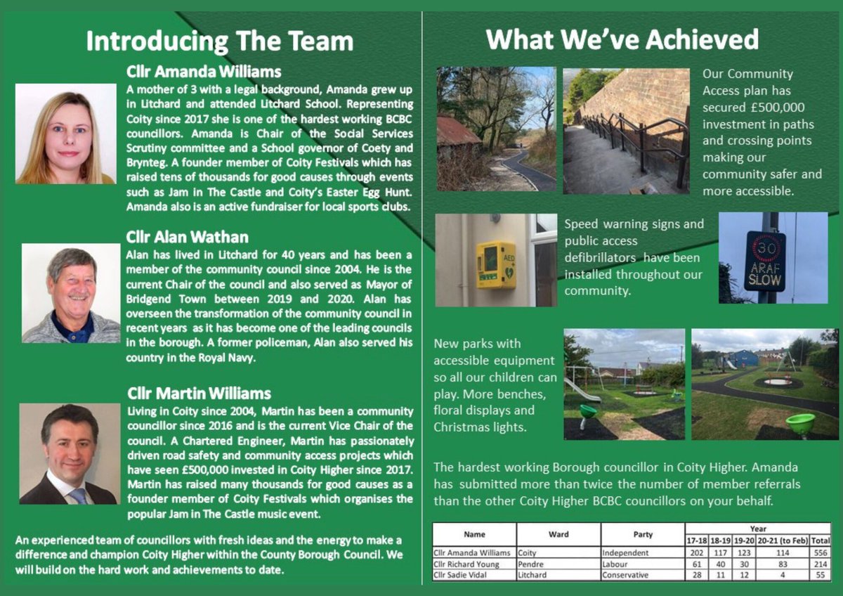 ChangeBridgend's tweet photo. This is your team for Coity #betterBridgend  #Bridend #bcbc #parcderwen #VoteIndependent for a voice for the residents of Coity &amp; Bridgend. https://t.co/A3nqjsMRMb