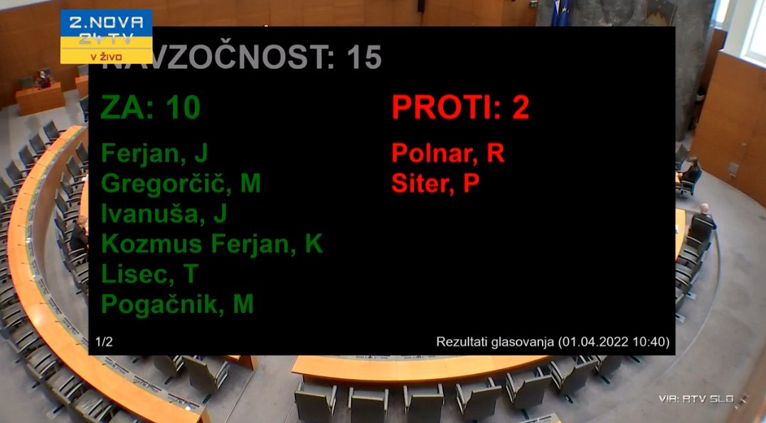 strankaSDS's tweet photo. [ZAKON O STANOVANJSKI JAMSTVENI SHEMI]
✅Na Odboru za finance je bil sprejet predlog Zakona o stanovanjski jamstveni shemi🙏 (10 ZA, 2 PROTI), ki bo mladim pomagal do lastnega stanovanja. 

✅V SDS gradimo boljšo Slovenijo🇸🇮 za vse generacije.

#GradimoSlovenijo #ZaMlade #zmoremo https://t.co/YbRXsqKIdV