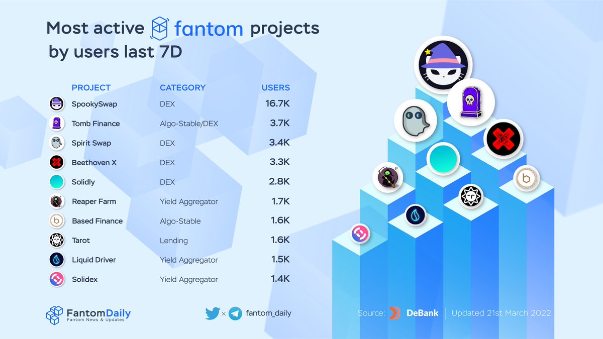 The Monad OG (@themonadog) on Twitter photo Most Active Projects on Fantom by Users Last 24 Hours 🚀
🥇 <a href="/SpookySwap/">SpookySwap💥</a>
🥈 <a href="/tombfinance/">The Game of Tomb 👻</a>
🥉 <a href="/Spirit_Swap/">SpiritSwap</a>
<a href="/beethoven_x/">beets</a>
<a href="/solidlyexchange/">Solidly</a>
<a href="/Reaper_Farm/">Reaper Farm</a>
@BasedFinance_io
<a href="/TarotFinance/">Tarot ✴</a>
<a href="/LiquidDriver/">The Ennead / Liquid Driver RIP</a>
<a href="/SolidexFantom/">Solidex</a>
#Fantom $FTM <a href="/Tweak896/">Tweak896</a> <a href="/KingsFantom/">Roosh</a> Most Active Projects on Fantom by Users Last 24 Hours 🚀
🥇 <a href="/SpookySwap/">SpookySwap💥</a>
🥈 <a href="/tombfinance/">The Game of Tomb 👻</a>
🥉 <a href="/Spirit_Swap/">SpiritSwap</a>
<a href="/beethoven_x/">beets</a>
<a href="/solidlyexchange/">Solidly</a>
<a href="/Reaper_Farm/">Reaper Farm</a>
@BasedFinance_io
<a href="/TarotFinance/">Tarot ✴</a>
<a href="/LiquidDriver/">The Ennead / Liquid Driver RIP</a>
<a href="/SolidexFantom/">Solidex</a>
#Fantom $FTM <a href="/Tweak896/">Tweak896</a> <a href="/KingsFantom/">Roosh</a>