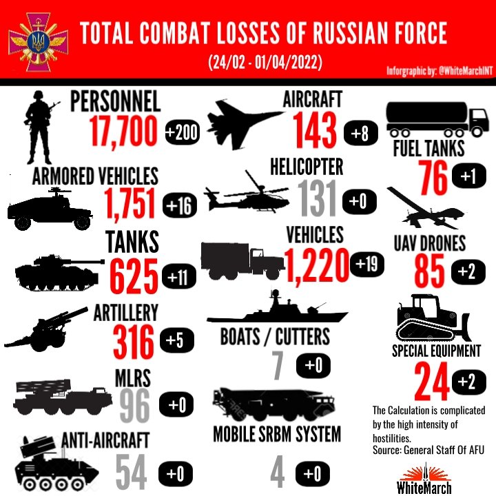 WhiteMarchINT's tweet photo. 🔻The Total Combat Losses of  Russian Force.(24/02-01/04/2022)

🔻Calculation is complicated by the high intensity of hostilities.

Infographic Guide:

   ◻️ No New Reported Cases.

   🟥 New Reported Losses Case.

(Data Source: General staff of AFU) #Ukraine #Russia https://t.co/xtCXlNFfTX