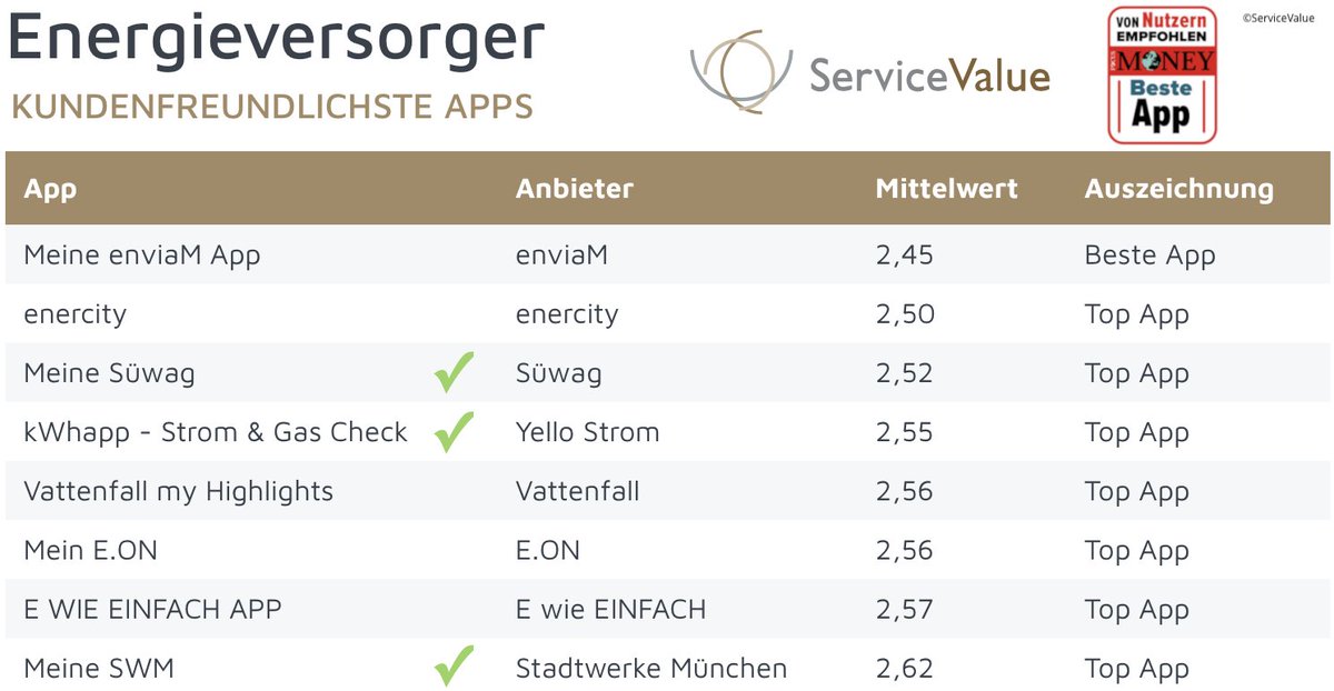 pixolus's tweet photo. In 3 der #Energieversorger-Apps ist der #pixometer #Zählerstand-Scan für die #Fotoablesung bereits drin. Weiterer #Versorger aus dem Ranking fragt auch schon bzgl kundenfreundlicherer #Selbstablesung🤞😎  
https://t.co/C9SgQ3PmOR

@yello_de #kWhapp @SWM_Muenchen @SuewagEnergieAG https://t.co/RM7b5wmV21