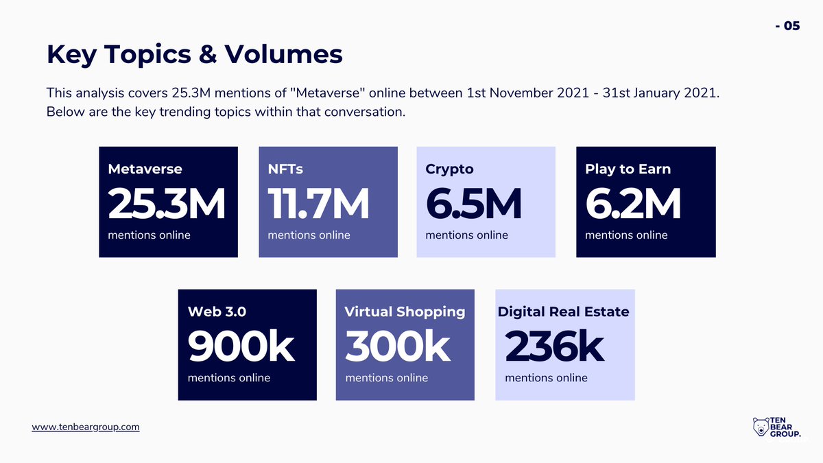 TenBearGroup's tweet photo. To find out how people are feeling about this impending new reality, we looked into online conversations about the “metaverse” to identify key highlights and overall trends.

Read the full report summary here: https://t.co/CZap8ScmiD

#sociallistening #consumerinsights #metaverse https://t.co/9TFdSlWEQr