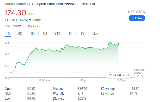 YMehta_'s tweet photo. One more #TechoFunda pick that was shared last month.

#GSFC we added when nobody was tracking it and at the right time too. Also mentioned that it can be next GNFC as well.

From 132 >>> 174🚀

Profit of 32% in less than one month. https://t.co/E4b9I5QPxW