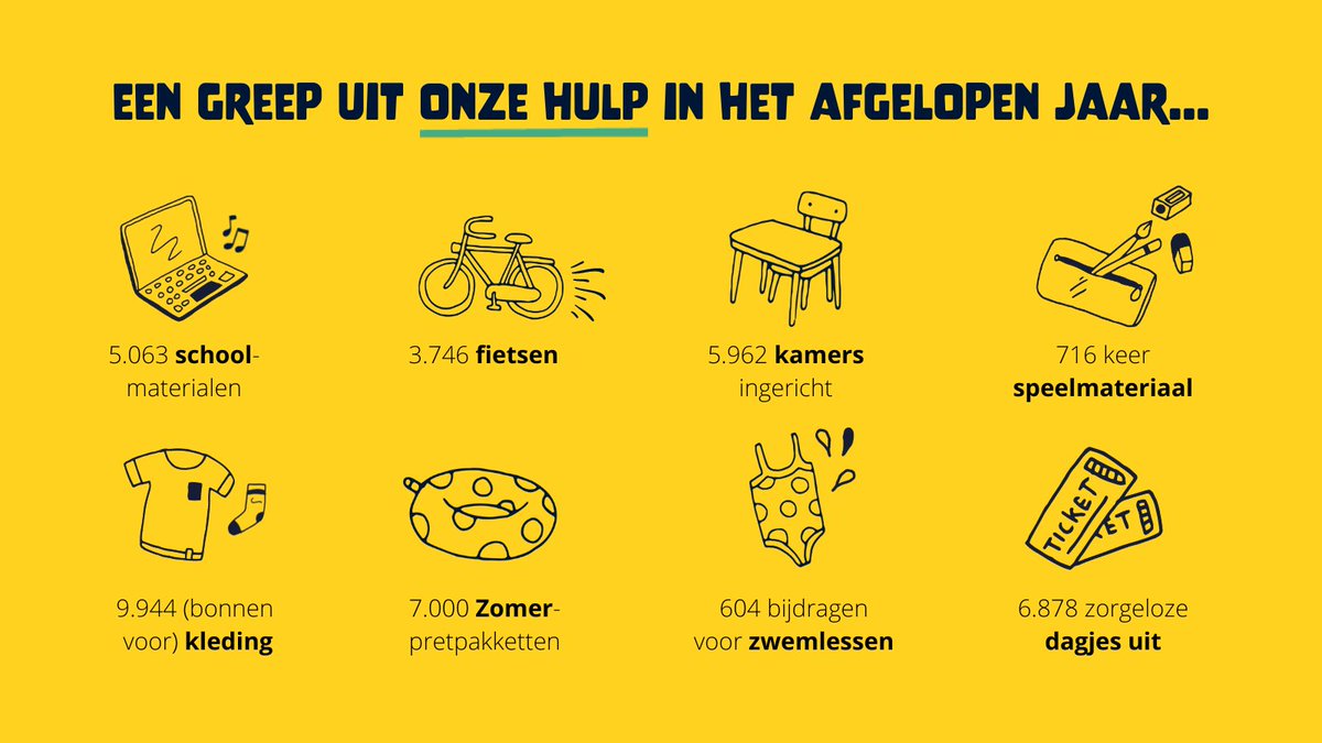 kinderhulp's tweet photo. Dankzij onze donateurs, sponsoren en partners hielpen we in 2021 maar liefst 117.584 keer een kind. 💛 Een toename van 10% ten opzichte van het jaar ervoor. We zijn helaas keihard nodig. Bekijk ons hele overzicht 👉 https://t.co/ZITQmU6Y6X #kinderhulp #onzehulp #weekvanhetgeld https://t.co/sLAIhpgtZa