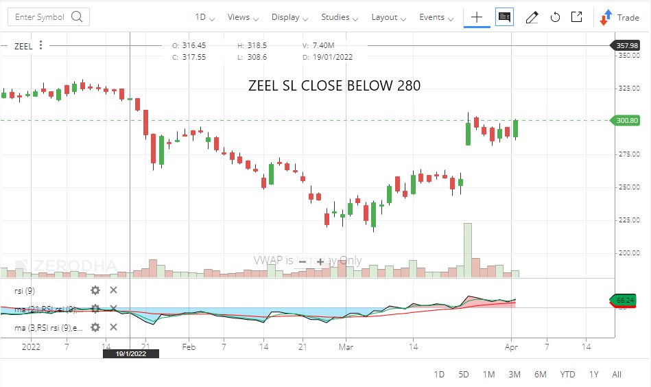 skgs01's tweet photo. #TRADING IDEA
#ZEEL
ZEEL SL CLOSE BELOW 280 https://t.co/i7PRAJeXjD