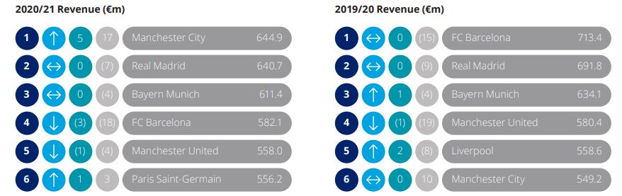 dailydata_dd's tweet image. Manchester City, bir önceki rapora göre 5 sıra yükselerek geçtiğimiz sezonun en çok gelir üreten takımları arasında zirveye yerleşti.

(Deloitte Money League)