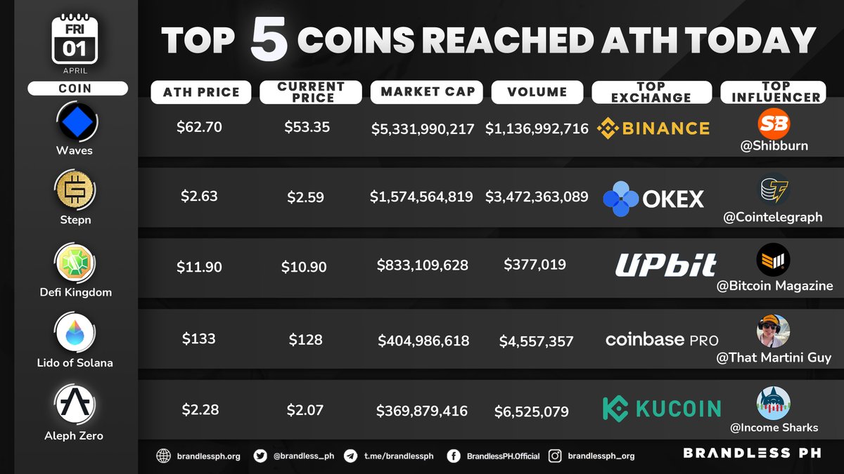 brandless_ph's tweet photo. Coins That Broke ATH Today by https://t.co/fYEDlvwVgd!
Data Noted On: April 1, 7AM PHT
#TopATH #CryptoRank #CryptoUpdates https://t.co/0bURVjMFJA