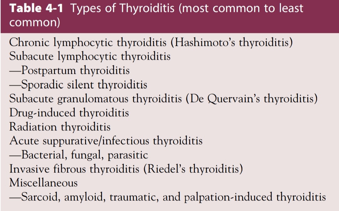 DRAFTABAHMED7's tweet photo. Types of Thyroiditis & comparison between the Syndromes of Thyroiditis.
𝗥𝗲𝗳:Surgery of the Thyroid & Parathyroid Glands.
#MedTwitter #thyroditis
#Thyroid #hyperthyroidism
#hypothyroidism https://t.co/P1W4Vder4H