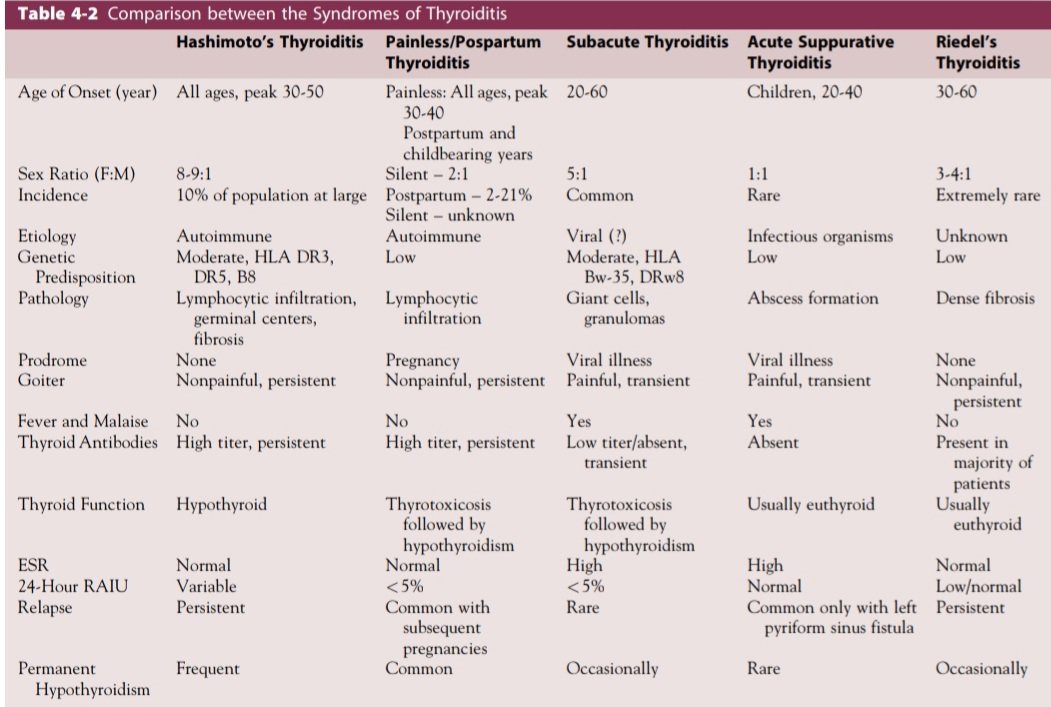DRAFTABAHMED7's tweet photo. Types of Thyroiditis & comparison between the Syndromes of Thyroiditis.
𝗥𝗲𝗳:Surgery of the Thyroid & Parathyroid Glands.
#MedTwitter #thyroditis
#Thyroid #hyperthyroidism
#hypothyroidism https://t.co/P1W4Vder4H