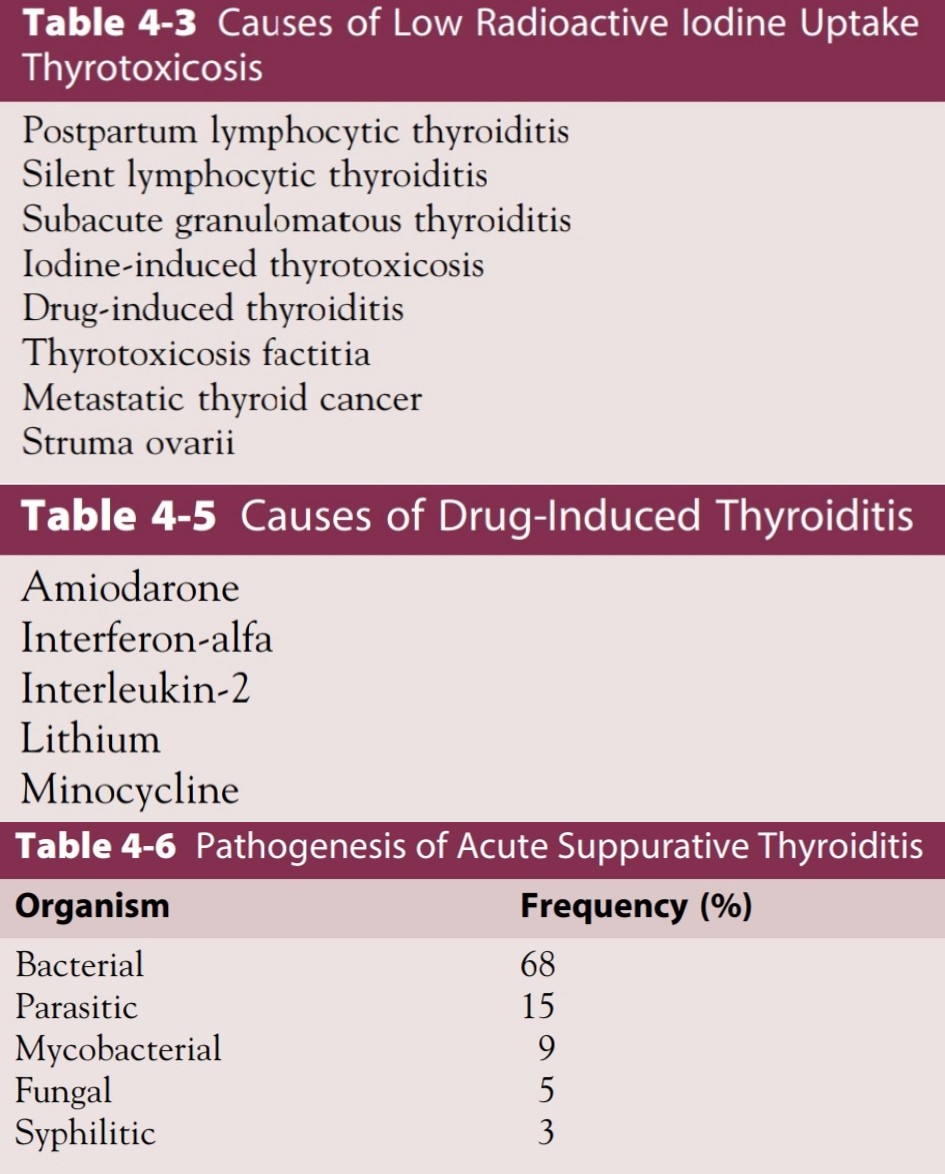 DRAFTABAHMED7's tweet photo. Types of Thyroiditis & comparison between the Syndromes of Thyroiditis.
𝗥𝗲𝗳:Surgery of the Thyroid & Parathyroid Glands.
#MedTwitter #thyroditis
#Thyroid #hyperthyroidism
#hypothyroidism https://t.co/P1W4Vder4H