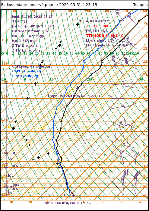 -36.5°C (5200 m d'alt) et -8°C à 850 hPa (1340 m d'alt) relevé par le radiosondage de Trappes en région parisienne dans la nuit.
Remarquable sondage digne du plein hiver, avec le passage très proche du cœur de la goutte froide qui va descendre vers le Golfe de Gênes. #neige 