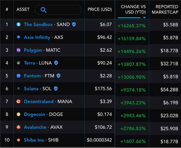 CyrptoCounter's tweet photo. High return Top 10 crypto currency in 2021 who will become legend of 2022 https://t.co/Unfa1kpq8C