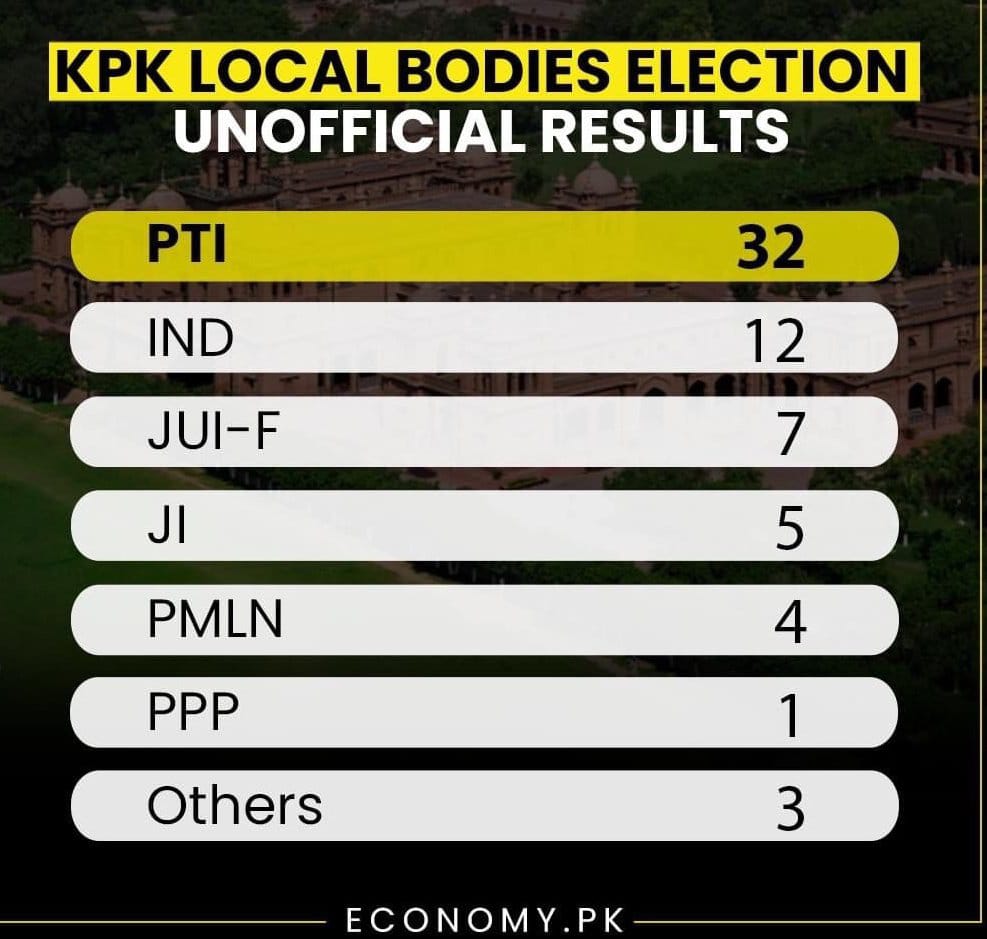 LALMALHI's tweet photo. جو میمبران قومی اسمبلی نون لیگ کے ٹکٹ کے چکر میں لوٹے بنے ان کی کے پی کے لوکل گورنمنٹ الیکشن  میں پی ٹی آئی کی بھاری کامیابی دیکھ کر کانپیں ٹانگ گئی ھونگی۔  
#سلیم_صافی_استعفیٰ_دو 
#KPKElection #KPKElections #PresentDayMirSadiq  #MQMBazariParty https://t.co/B44cQ7ctU8