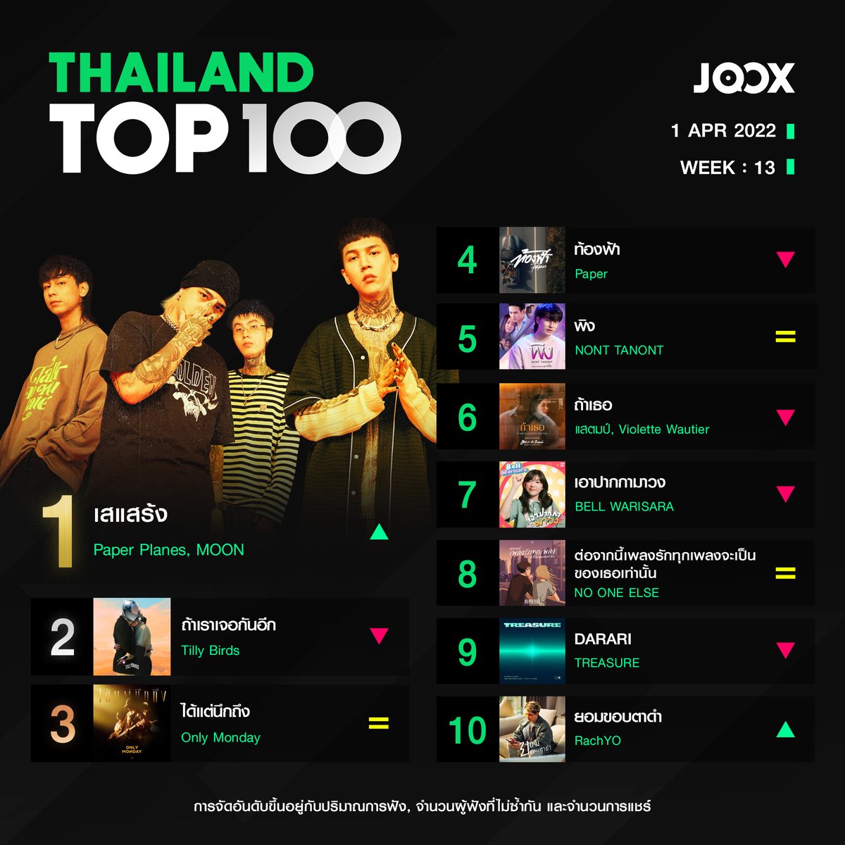 JOOXTH's tweet photo. ชาร์ต #ThailandTop100byJOOX วีคนี้ #เสแสร้ง จาก #PaperPlanes #MOON คว้าอันดับ 1 บน #JOOX ได้สำเร็จ​
​
อัปเดตเพลงฮิตประจำสัปดาห์ได้ก่อนใครที่ #JOOX ​
✨ คลิก! https://t.co/PD8wgh59VI ​ ​
​
#THTOP100 #JOOXให้คุณมากกว่าฟังเพลง https://t.co/pVps16d5JC