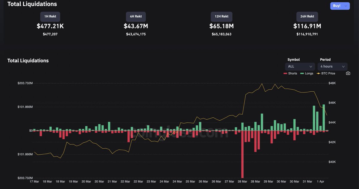 MOWresearch's tweet photo. Total yang kena liquid Long #btc 4hr chart sumber: Coinglass, Opini Pribadi:Janganlah maen leverage karna sangat beresiko di dunia kripto yang tak tahu bakal naik atau turun,apalagi yang baru main, buy pas fear aja (Fear Greed index) dan hodl pasti bisa cuan. #notfinancialadvice https://t.co/vsW9V4Elt2