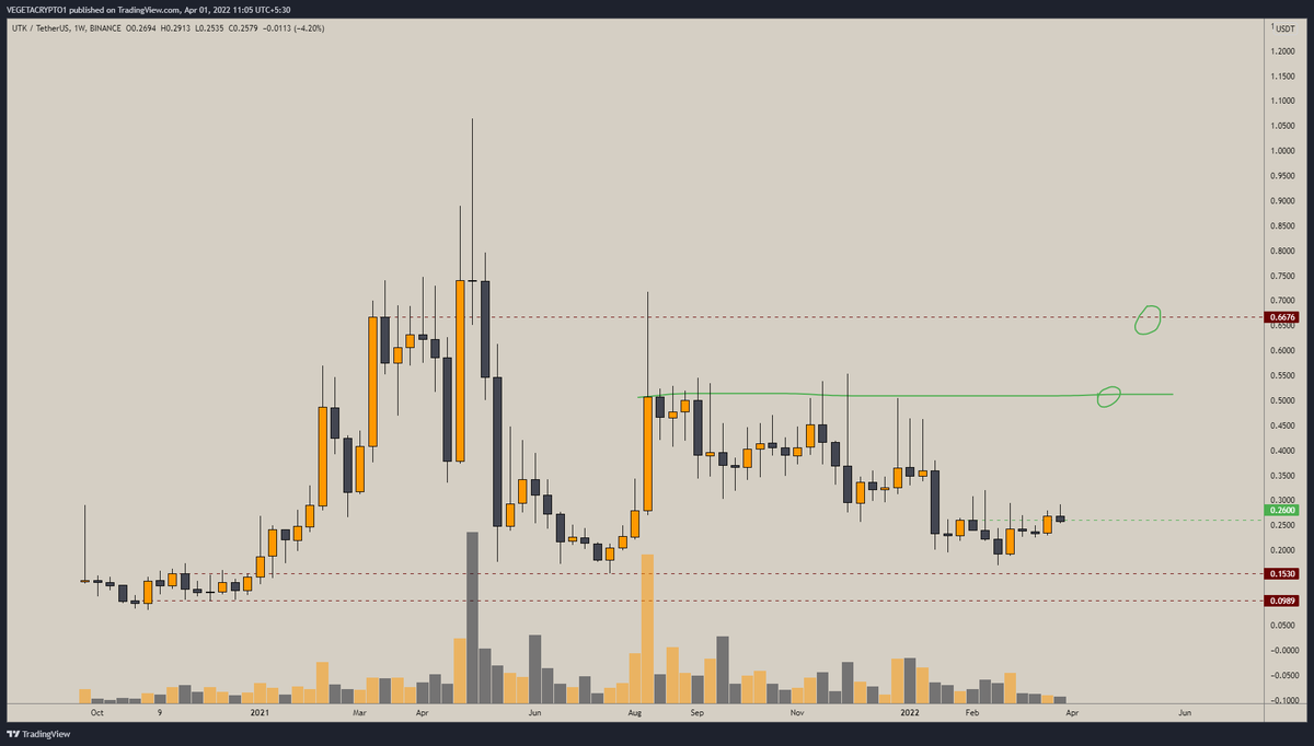 VegetaCrypto1's tweet photo. $UTK looks good on weekly👀👀 https://t.co/vc2ljo9BjU