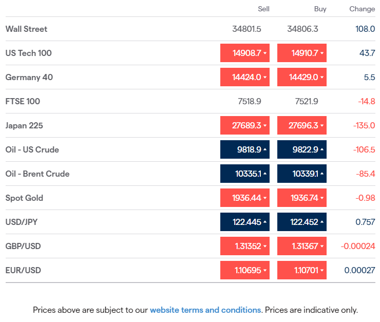 JeremyNaylor_TV's tweet photo. #Friday mkts: #Europe down after worst qtr since #Covid_19 lows. Japan #Tanken survey 1st drop in 7qtrs. Yen down. #USD up ahead of #NFP data. #Gold up for 3rd. #Oil down at 2wk lows. Lumber tests 61.8% fib retracement. #EarlyMorningCall 07:30amUK - https://t.co/B1fxa2jESa https://t.co/N8N5cffU85