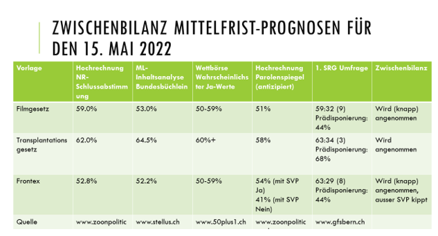 claudelongchamp's tweet photo. #Frischgebloggt
Hätte wir heute schon über die drei Vorlagen entschieden, die am 15. Mai zu Abstimmung kommen, wären alle angenommen worden. Wie sicher das so bleibt, in meiner #zoonpoliticon-Analyse.
https://t.co/ABiJQTBPks
#Filmgesetzja #Filmgesetznein #Frontex #NoFrontex https://t.co/zdRCCcDJlM