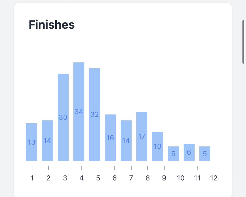 Galla27_'s tweet image. My Pity Point king has done it again 😂 #Zedrun #pitypoint