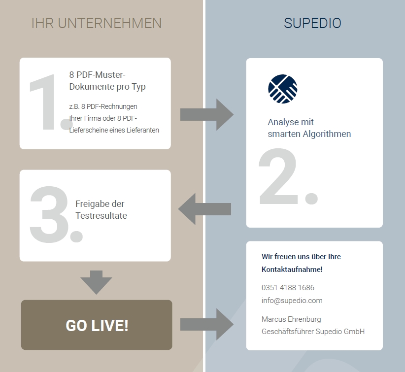 SupedioG's tweet photo. In drei einfachen Schritten zur #eRechnung. Der Supedio-Service wandelt PDF-Rechnungen 100% korrekt in Ihr gewünschtes E-Rechnungsformat um. 

https://t.co/oka1V2xnmx

#eRechnung #XRechnung #ZUGFeRD https://t.co/fA7njLBQQM