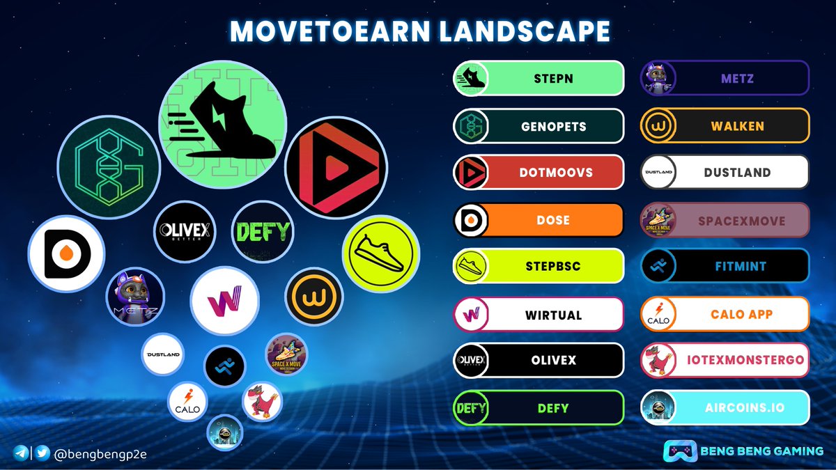 bengbengp2e's tweet photo. 🔥 Appearing and dominating all the newspapers, investors were extremely interested and invested in #MoveToEarn 🔥

It's great if you know who they are. Outstanding gems are being sought 🚀💎

👟👟💪💪 https://t.co/HKTBlxEdvY