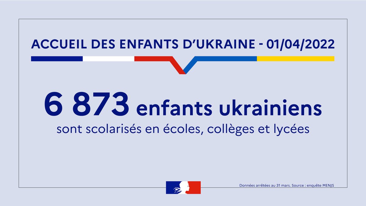 education_gouv's tweet photo. #SolidariteUkraine 🇺🇦 [Point de situation] 6 873 élèves arrivant d'Ukraine ont été accueillis depuis le 24 février et sont scolarisés dans nos écoles, collèges ou lycées.
https://t.co/21fXv52fAk https://t.co/6UILdEhMo0