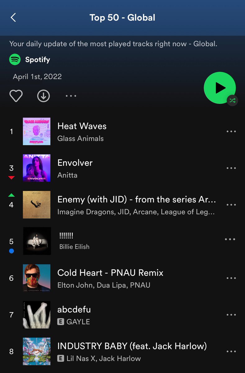 eilishchart's tweet photo. .@BillieEilish’s "!!!!!!!" enters Spotify Global for the FIRST time at #5 with 2.9M streams, 3 Years after release! https://t.co/0tOUzEuBgw