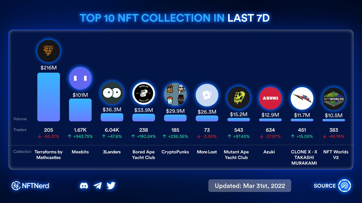 Coin_Nerds's tweet photo. 🌟🌟 Top 10 NFT Collection in the last 7D
#NFTcollections  #NFTartwork  #NFTCommunity  #mathcastle #Meebits https://t.co/YfGawmBUJ3