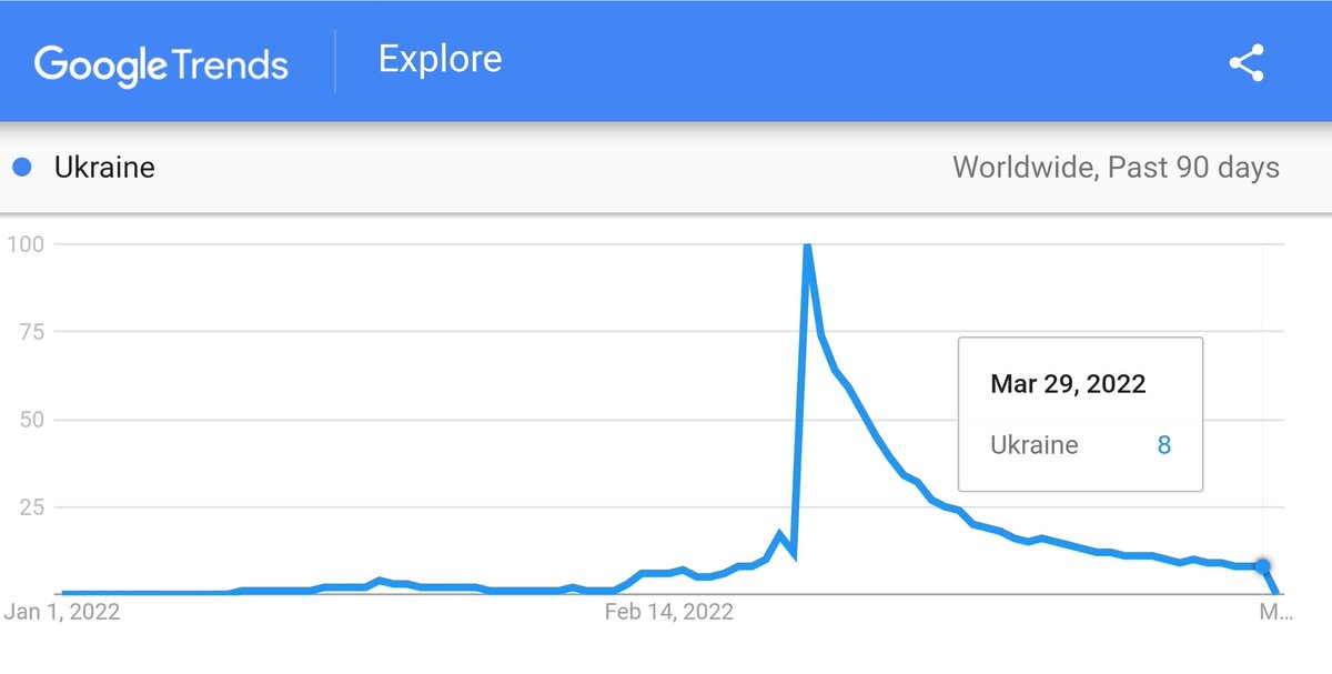 PeterCorless's tweet image. .@GoogleTrends graph of global interest in "Ukraine" shows 92% drop in searches. Like 11 in 12 people turned the channel, even as 10+ million are made homeless. The war is being ignored &amp;amp; humanitarian crisis already forgotten even as it unfolds. Hence why we started @DHOUorg