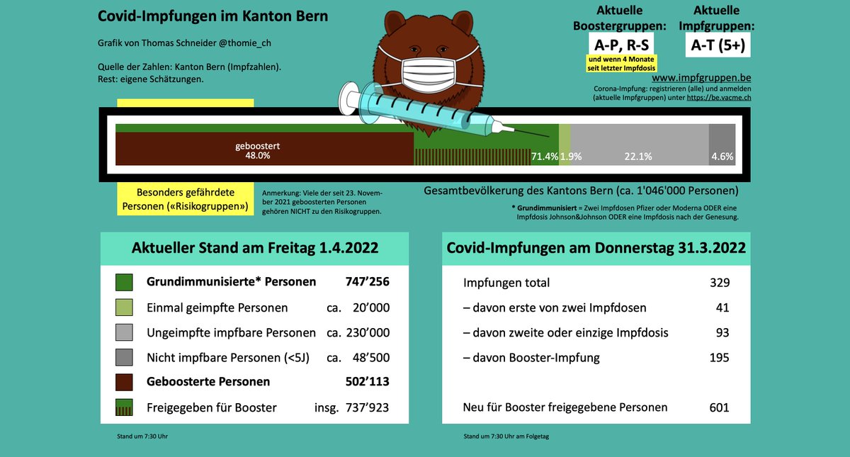 Thomie_ch's tweet photo. Gestern wurden im @kanton_bern 329 Personen geimpft, davon 41 mit der ersten, 93 mit der zweiten und 195 mit der Booster-Impfung. #Bernimpft #Bernboostert
Heute Freitag 1.4.2022 Stand 7:30 Uhr sind damit 747'256 Personen grundimmunisiert, 502'113 auch geboostert. https://t.co/uJkf4DnCAL