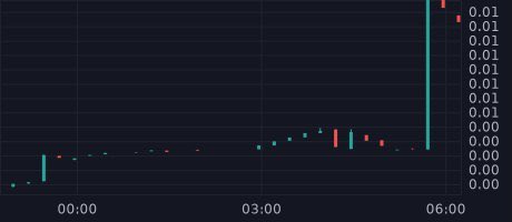 ValidefiNetwork's tweet photo. VALIDEFI new $VALID Token is already taking off! Sitting at a $2.6M MC Already after launch this evening! 100BNB Buy from International Investment group! When will you start believing the HYPE! 🔥🔥❤️ #IDO #Launchpad #presale #BNB #BSC #BNBChain #cryptocurrency https://t.co/3WCvzhB8xW