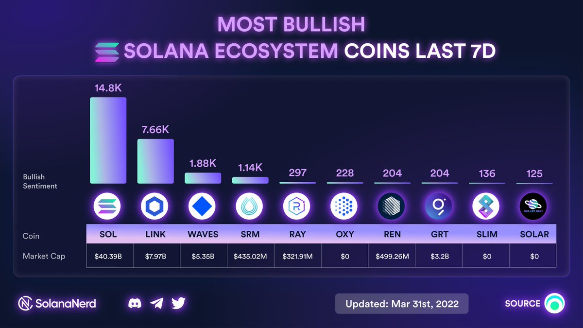 Solana_Nerd's tweet photo. 👏👏 Most Bullish Solana Ecosystem Coins Last 7D
#Solana  #SOL  #LINK  #WAVES  #SRM  #solanacommunity https://t.co/rAue5Zy8Kt