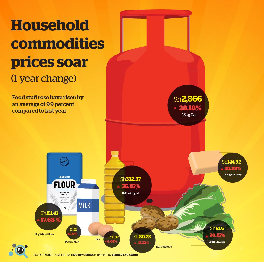 vieve360's tweet photo. Gas, cooking oil, soap prices hit home budgets, March inflation https://t.co/MHXmkhfo06 via @BD_Africa https://t.co/TeMU99QHIO