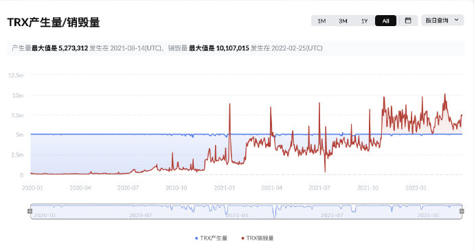 🔥🔥🔥#TRX 连续二十二周通缩，通缩量达2.94亿枚！

TRONSCAN最新数据显示，过去二十二周（2021.10.28-2022.03.30），#TRX 连续处于通缩状态，通缩量达2.94亿枚 #TRX！
