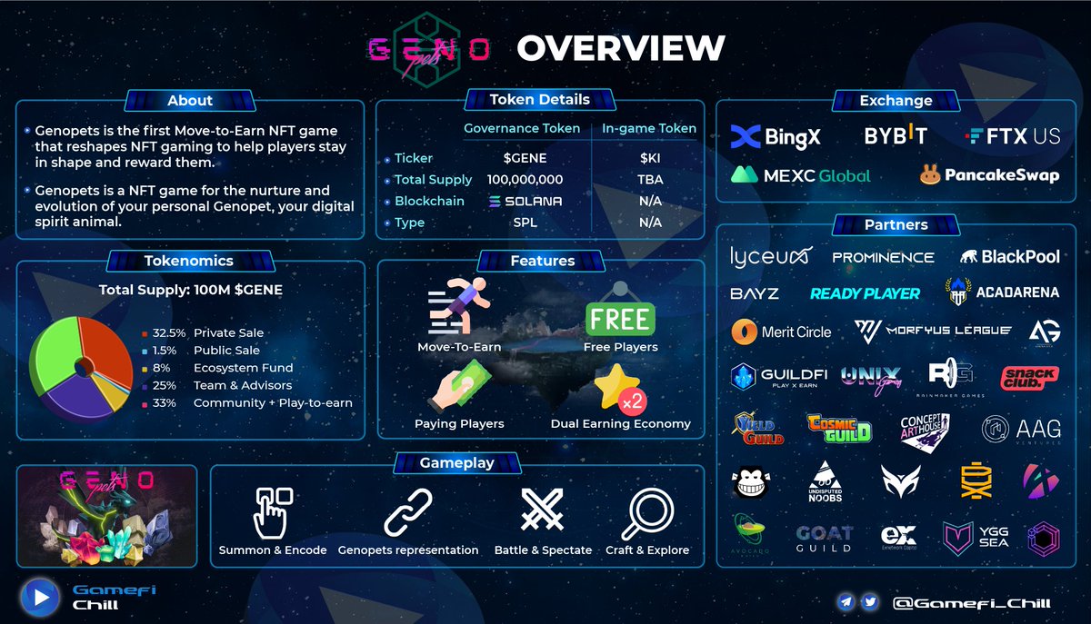 🏃‍GENOPETS OVERVIEW🏃‍

🌟<a href="/genopets/">Genopets - WHITTAKR Agent Era</a> is the first RPG mobile gaming project which applies the “Move-to-Earn” mechanic to blockchain to help users keep in shape by exercising

👣Are you ready to #move?

#gamefi #p2e #MoveToEarn