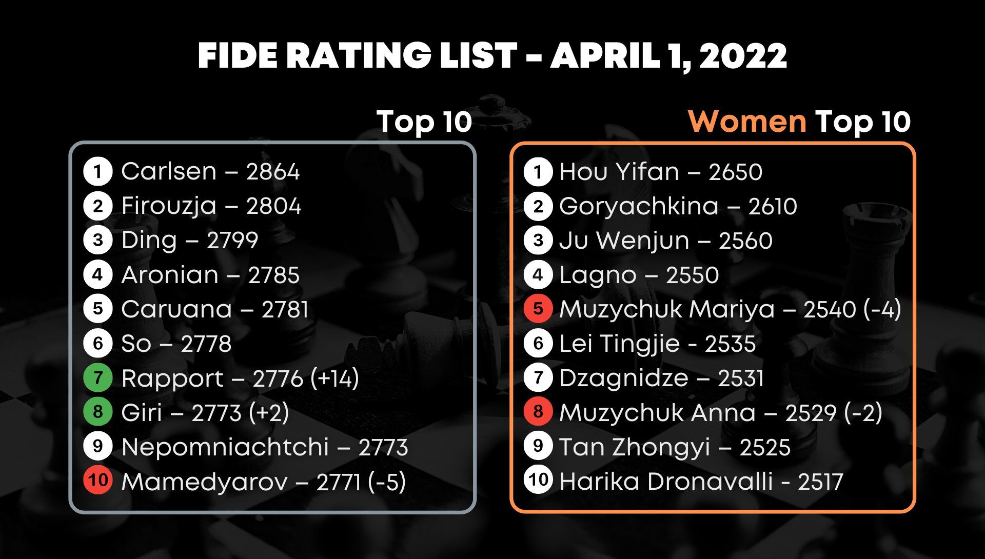 International Chess Federation on X: The April #FIDErating lists are out!  Check your own rating, top 10, top 100, and other lists and rankings on    / X