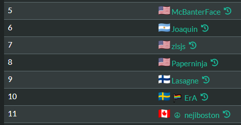Finished top 10 and qualified to MT 3. Excited to compete in my first MT after taking a long break from competitive HS 🎊🎊